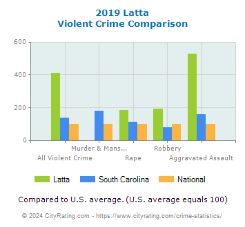 Latta Violent Crime vs. State and National Comparison