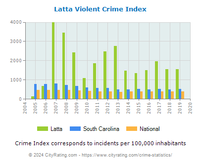 Latta Violent Crime vs. State and National Per Capita