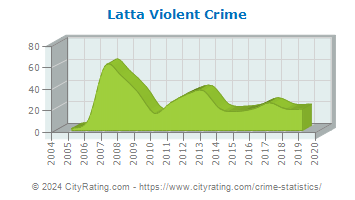 Latta Violent Crime
