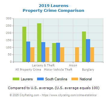 Laurens Property Crime vs. State and National Comparison