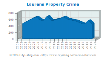 Laurens Property Crime