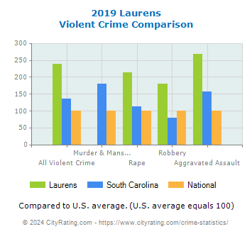 Laurens Violent Crime vs. State and National Comparison