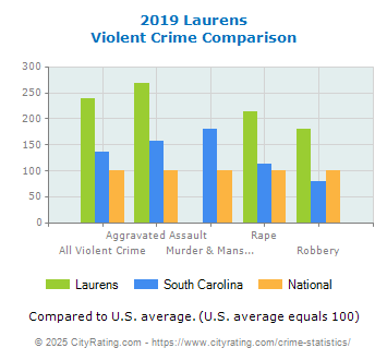 Laurens Violent Crime vs. State and National Comparison