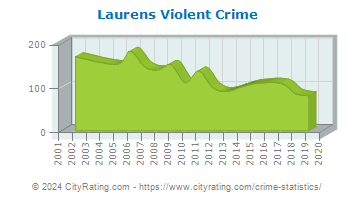 Laurens Violent Crime