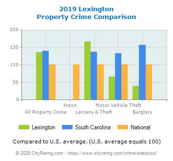 Lexington Property Crime vs. State and National Comparison