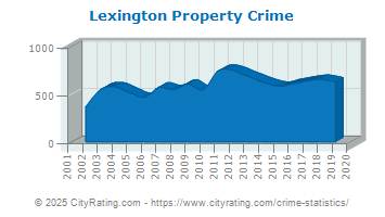 Lexington Property Crime