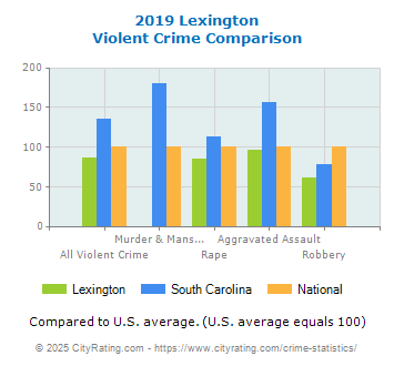 Lexington Violent Crime vs. State and National Comparison