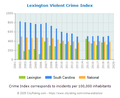 Lexington Violent Crime vs. State and National Per Capita