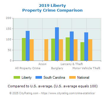 Liberty Property Crime vs. State and National Comparison