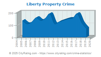 Liberty Property Crime