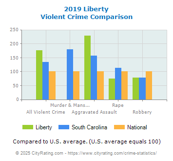 Liberty Violent Crime vs. State and National Comparison