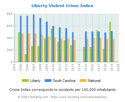 Liberty Violent Crime vs. State and National Per Capita