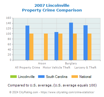 Lincolnville Property Crime vs. State and National Comparison