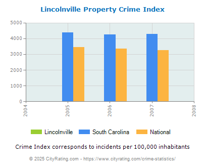 Lincolnville Property Crime vs. State and National Per Capita