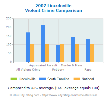 Lincolnville Violent Crime vs. State and National Comparison