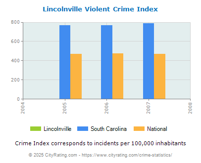 Lincolnville Violent Crime vs. State and National Per Capita