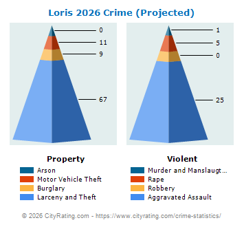 Loris Crime 2026