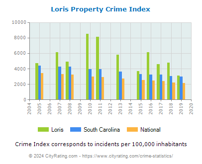 Loris Property Crime vs. State and National Per Capita