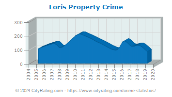 Loris Property Crime