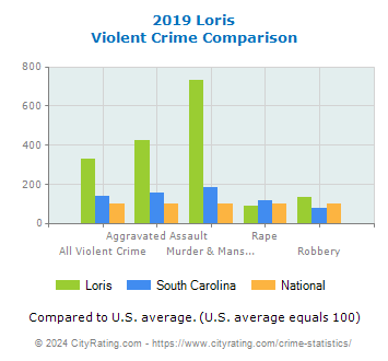 Loris Violent Crime vs. State and National Comparison