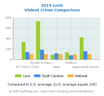 Loris Violent Crime vs. State and National Comparison