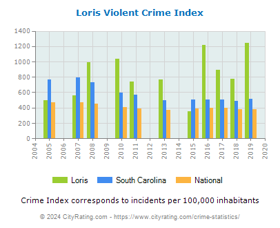 Loris Violent Crime vs. State and National Per Capita