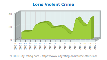 Loris Violent Crime
