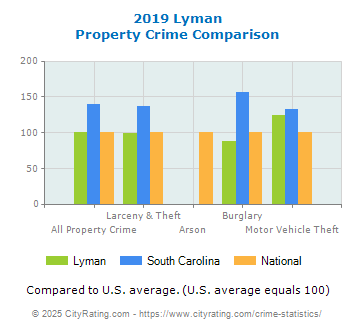 Lyman Property Crime vs. State and National Comparison