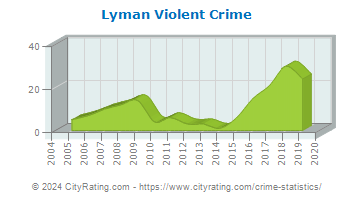Lyman Violent Crime