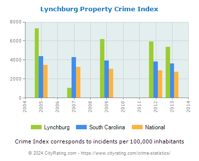 Lynchburg Property Crime vs. State and National Per Capita