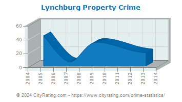 Lynchburg Property Crime
