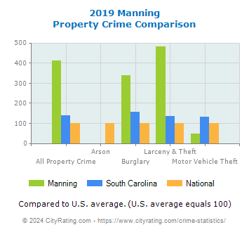 Manning Property Crime vs. State and National Comparison