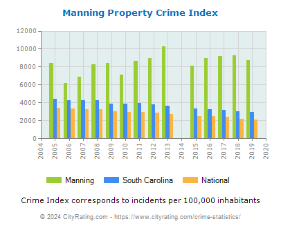 Manning Property Crime vs. State and National Per Capita