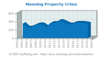 Manning Property Crime
