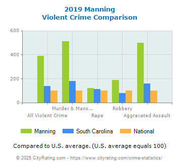 Manning Violent Crime vs. State and National Comparison