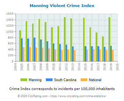 Manning Violent Crime vs. State and National Per Capita