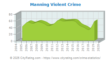 Manning Violent Crime