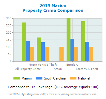 Marion Property Crime vs. State and National Comparison