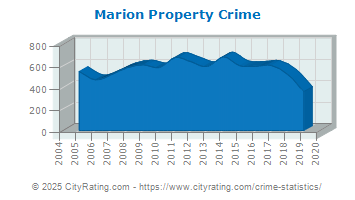 Marion Property Crime