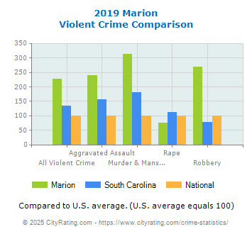 Marion Violent Crime vs. State and National Comparison