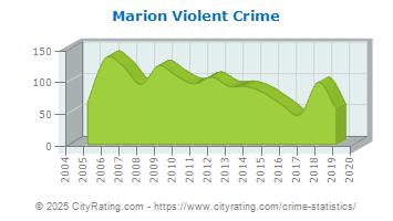 Marion Violent Crime