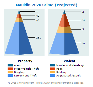 Mauldin Crime 2026