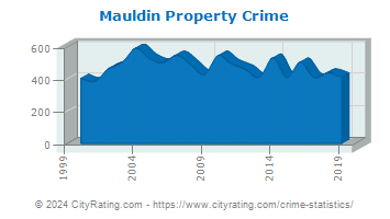 Mauldin Property Crime