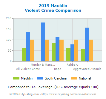 Mauldin Violent Crime vs. State and National Comparison