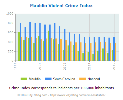 Mauldin Violent Crime vs. State and National Per Capita