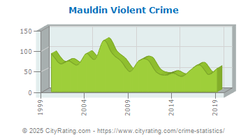 Mauldin Violent Crime