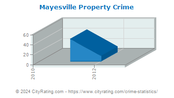 Mayesville Property Crime