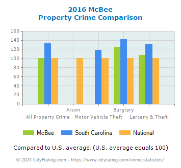 McBee Property Crime vs. State and National Comparison