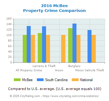 McBee Property Crime vs. State and National Comparison