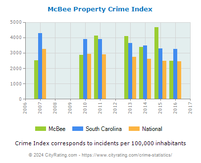 McBee Property Crime vs. State and National Per Capita